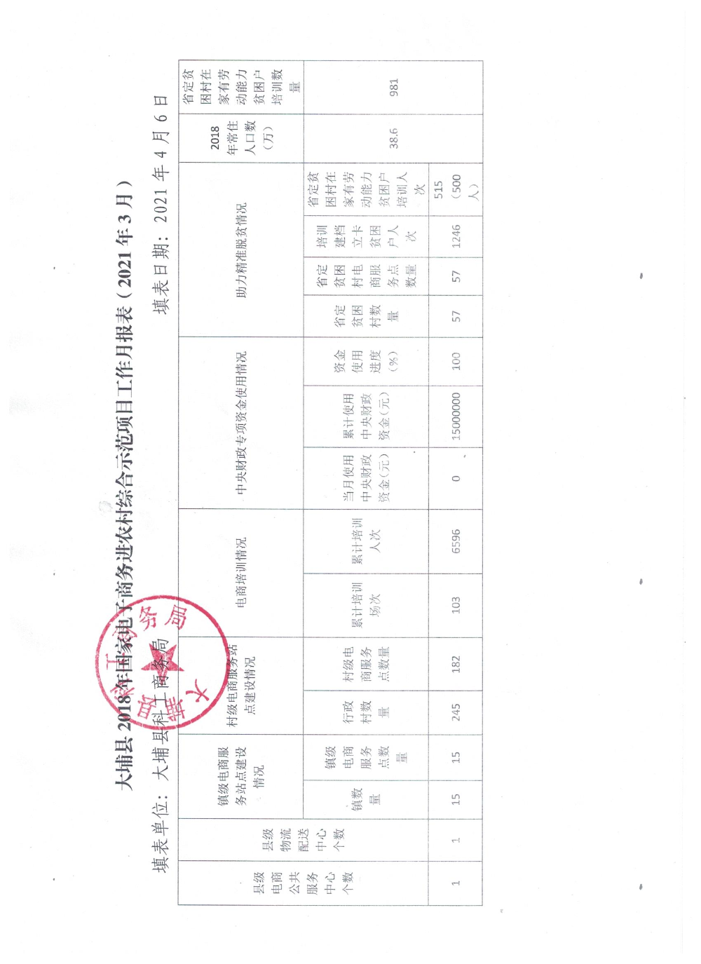 （2021年3月）大埔县2018年国家电子商务进农村综合示范项目工作月报表.jpeg
