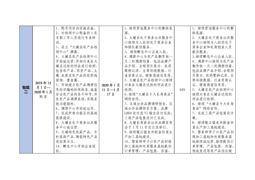 20200117大埔县2018年国家电子商务进农村综合示范项目建设每周工作台账_页面_2.jpg