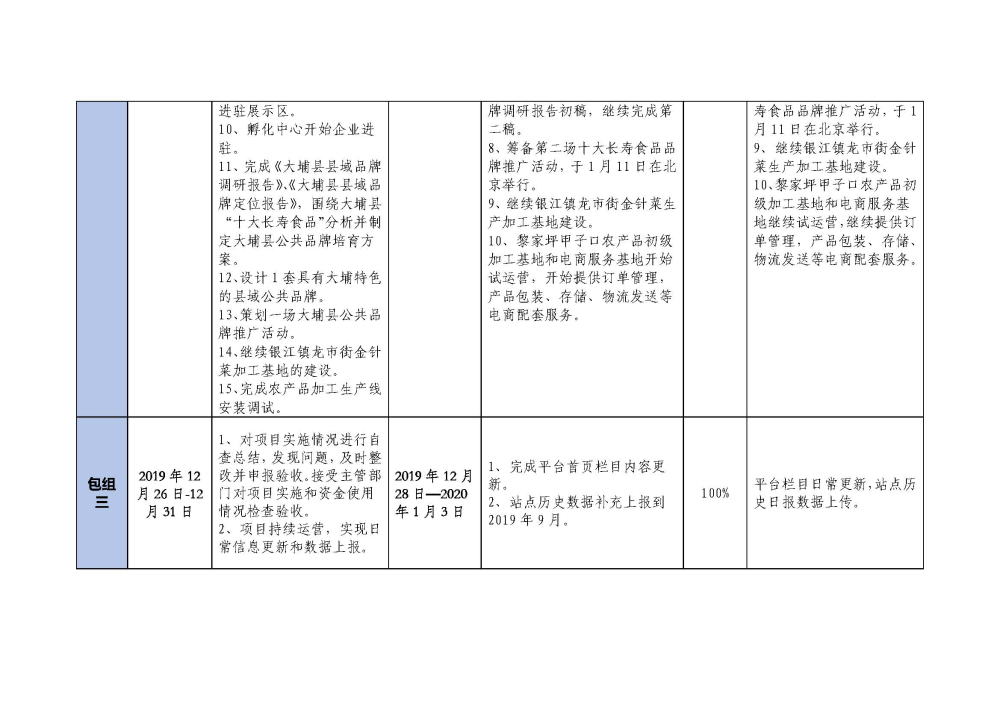 0103大埔县2018年国家电子商务进农村综合示范项目建设每周工作台账_页面_3.jpg