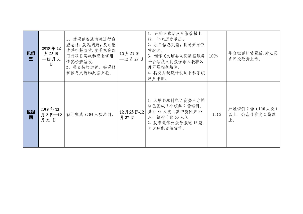 1230大埔县2018年国家电子商务进农村综合示范项目建设每周工作台账_页面_4.jpg