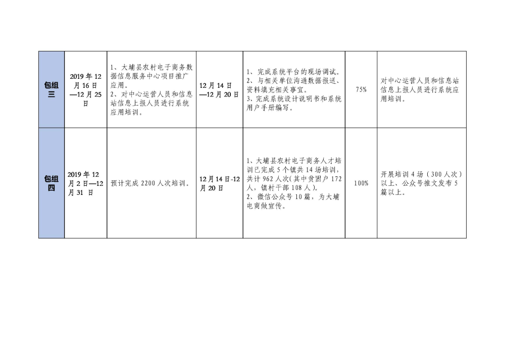 1223大埔县2018年国家电子商务进农村综合示范项目建设每周工作台账_页面_4.jpg