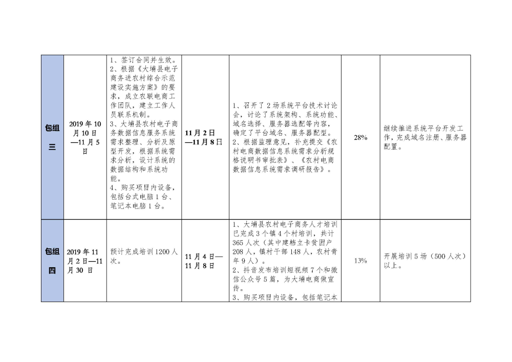 20191111大埔县2018年国家电子商务进农村综合示范项目建设每周工作台账_页面_4.jpg