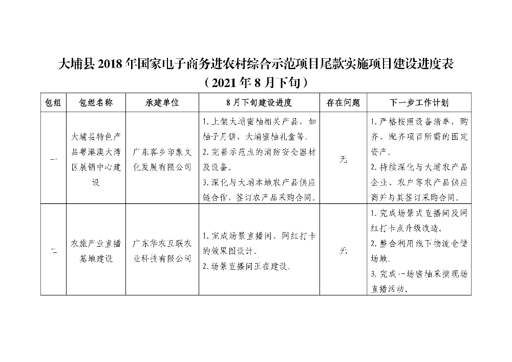 （2021年8月下旬）大埔县2018年国家电子商务进农村综合示范项目尾款实施项目建设进度表_页面_1.jpg
