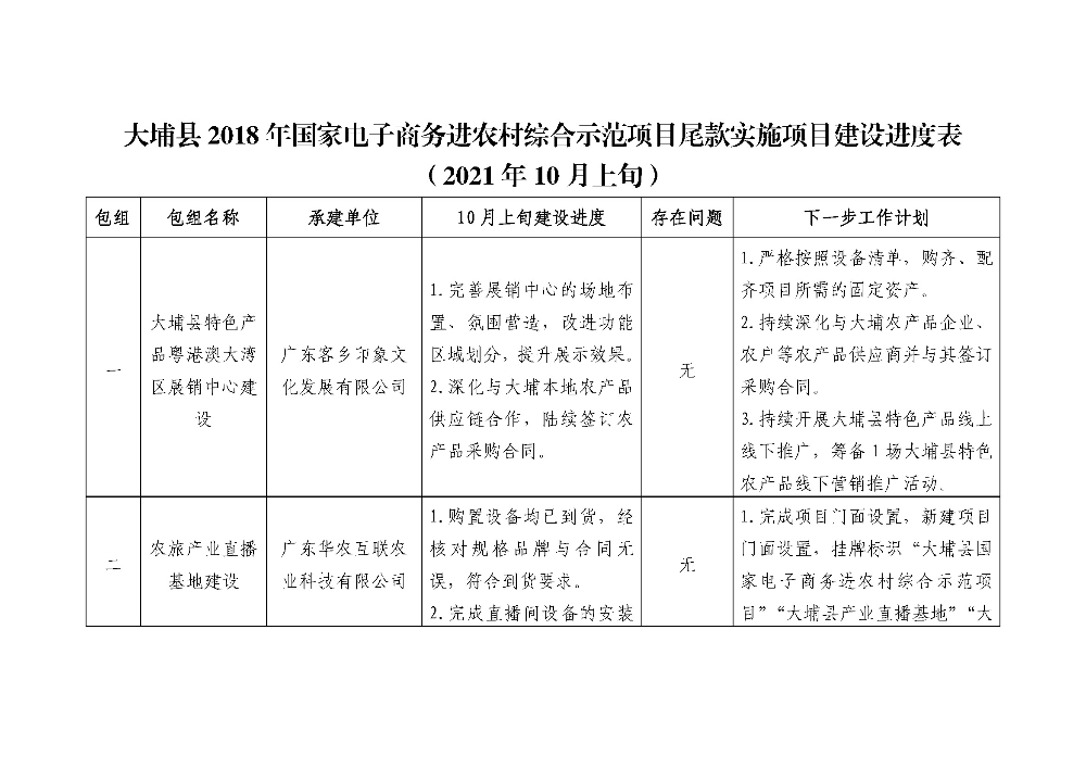 （2021年10月上旬）大埔县2018年国家电子商务进农村综合示范项目尾款实施项目建设进度表_页面_1.jpg