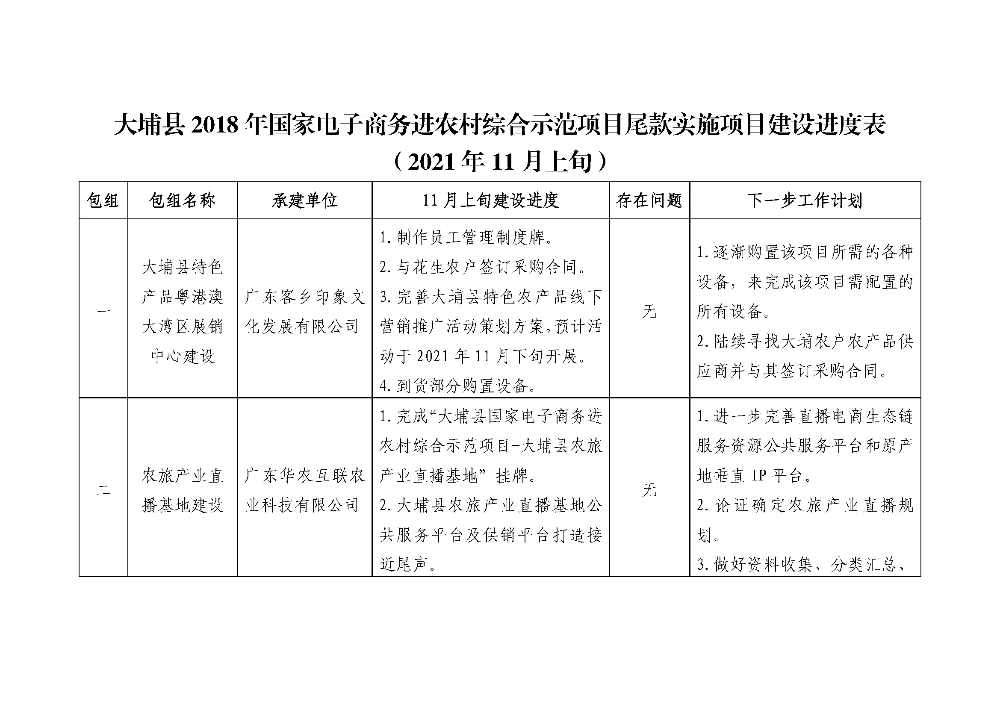 （2021年11月上旬）大埔县2018年国家电子商务进农村综合示范项目尾款实施项目建设进度表_页面_1.jpg