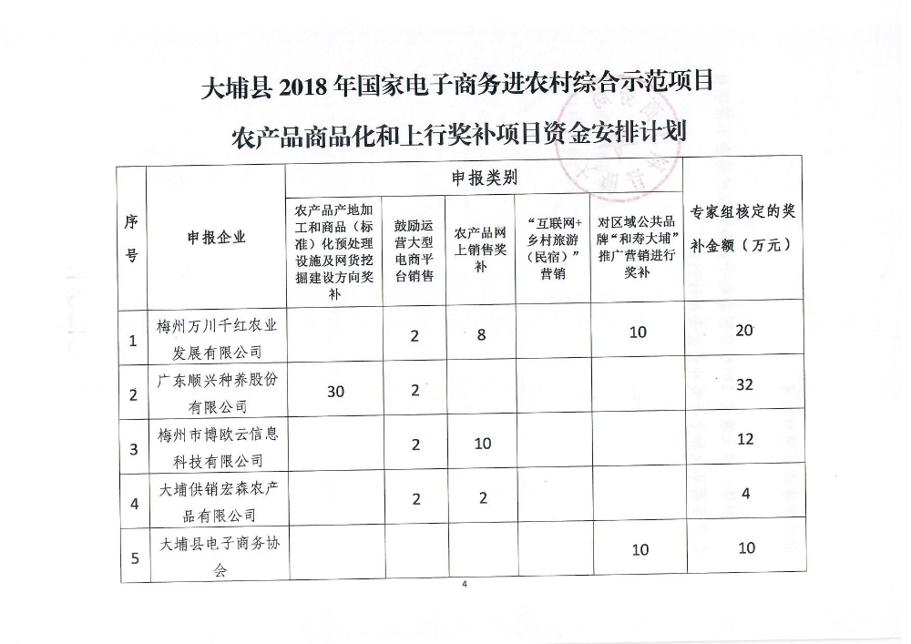 大埔县科工商务局关于大埔县2018年国家电子商务进农村综合示范项目农产品商品化和上行奖补资金安排计划的公示_页面_4.jpg