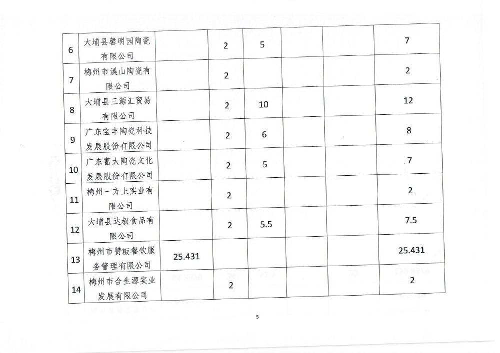 大埔县科工商务局关于大埔县2018年国家电子商务进农村综合示范项目农产品商品化和上行奖补资金安排计划的公示_页面_5.jpg