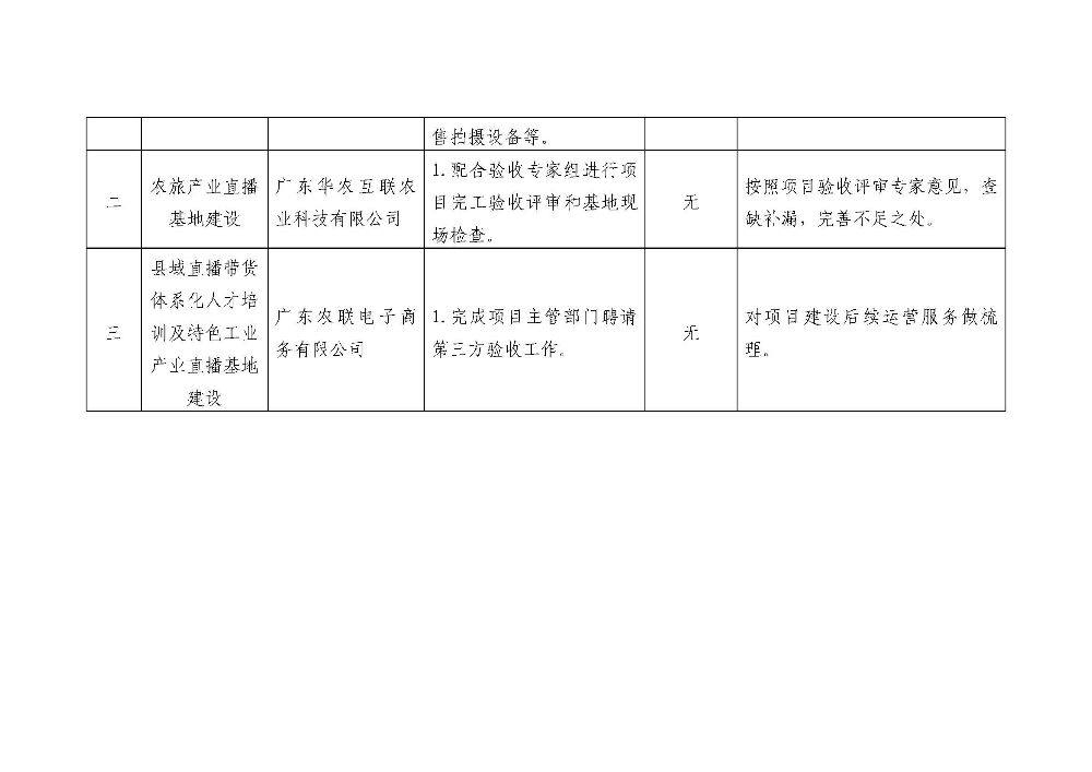 （2021年12月下旬）大埔县2018年国家电子商务进农村综合示范项目尾款实施项目建设进度表_页面_2.jpg
