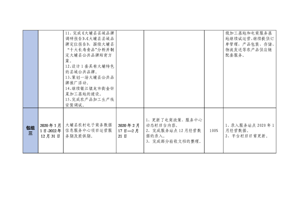 20200222大埔县2018年国家电子商务进农村综合示范项目建设每周工作台账_页面_3.jpg