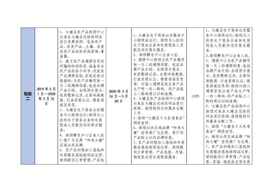20200320大埔县2018年国家电子商务进农村综合示范项目建设每周工作台账_页面_2.jpg