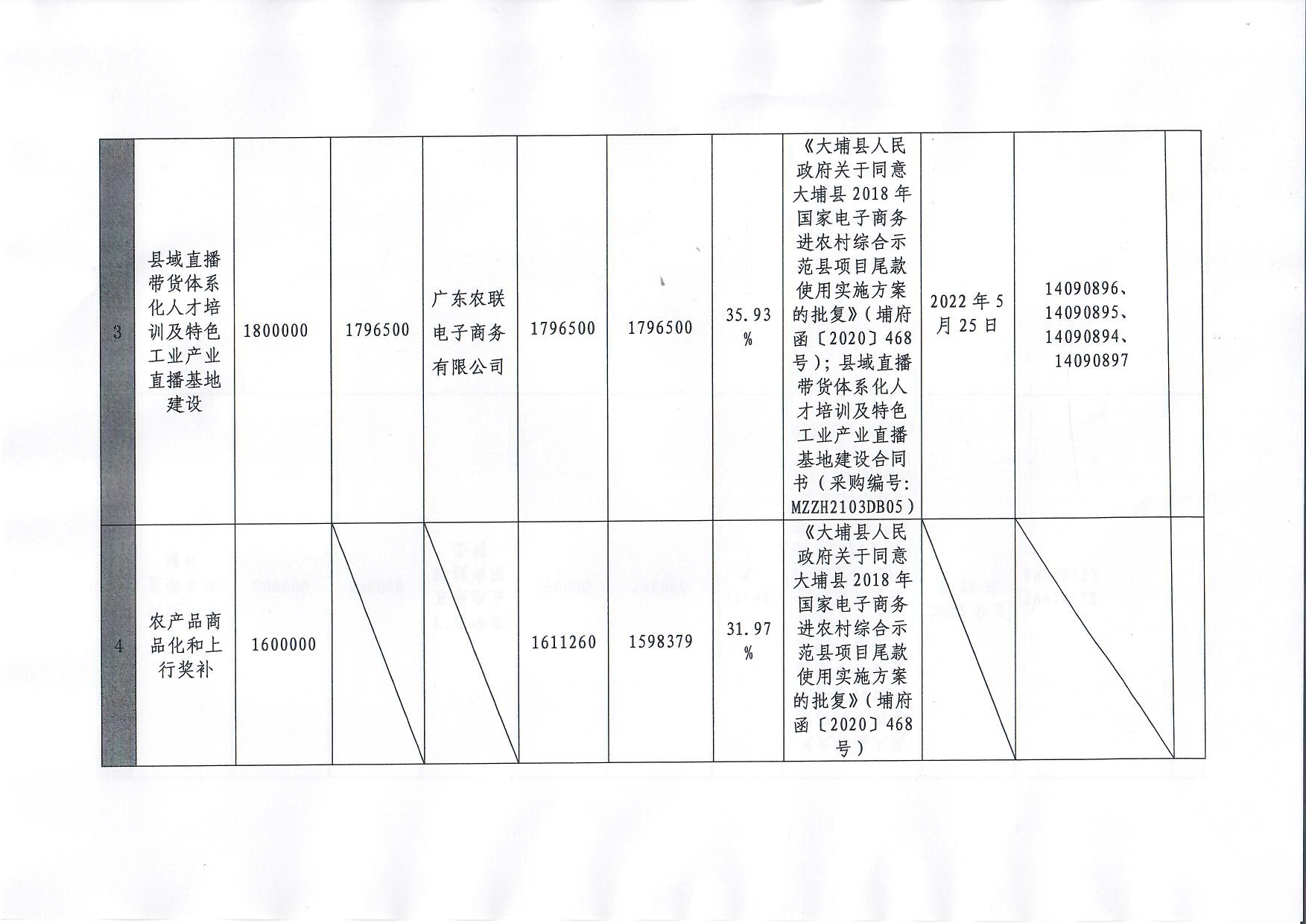 20230301大埔县2018年国家电子商务进农村综合示范尾款实施项目资金使用台账_页面_4.jpg