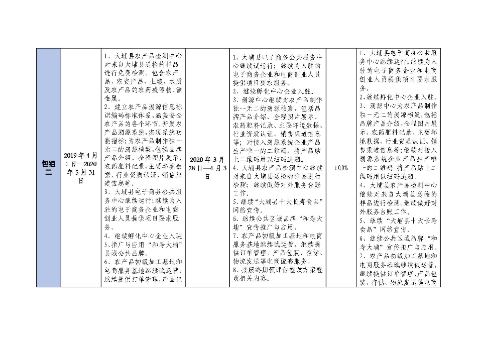 20200403大埔县2018年国家电子商务进农村综合示范项目建设每周工作台账_页面_2.jpg