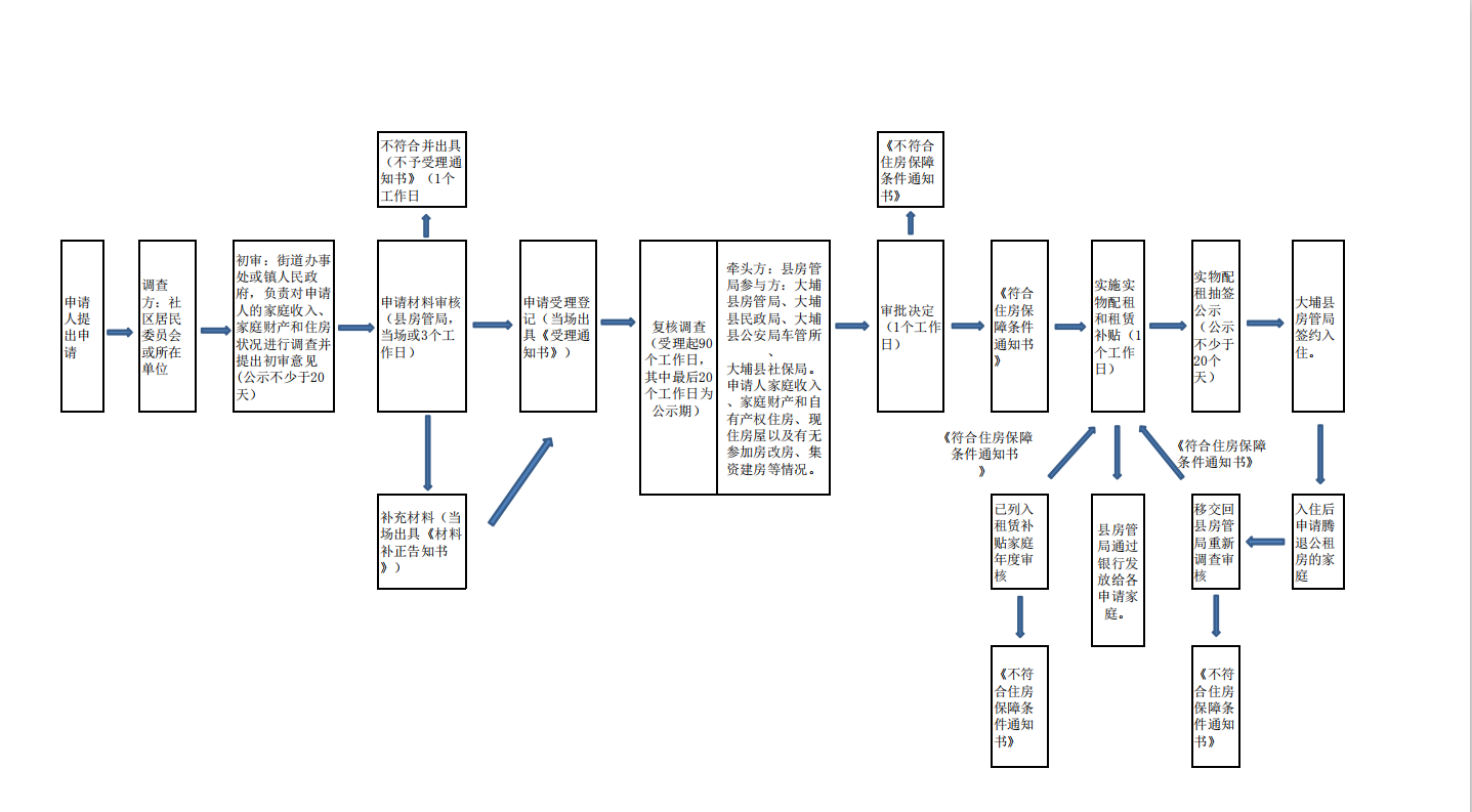 大埔县公租房业务审批全流程图.png