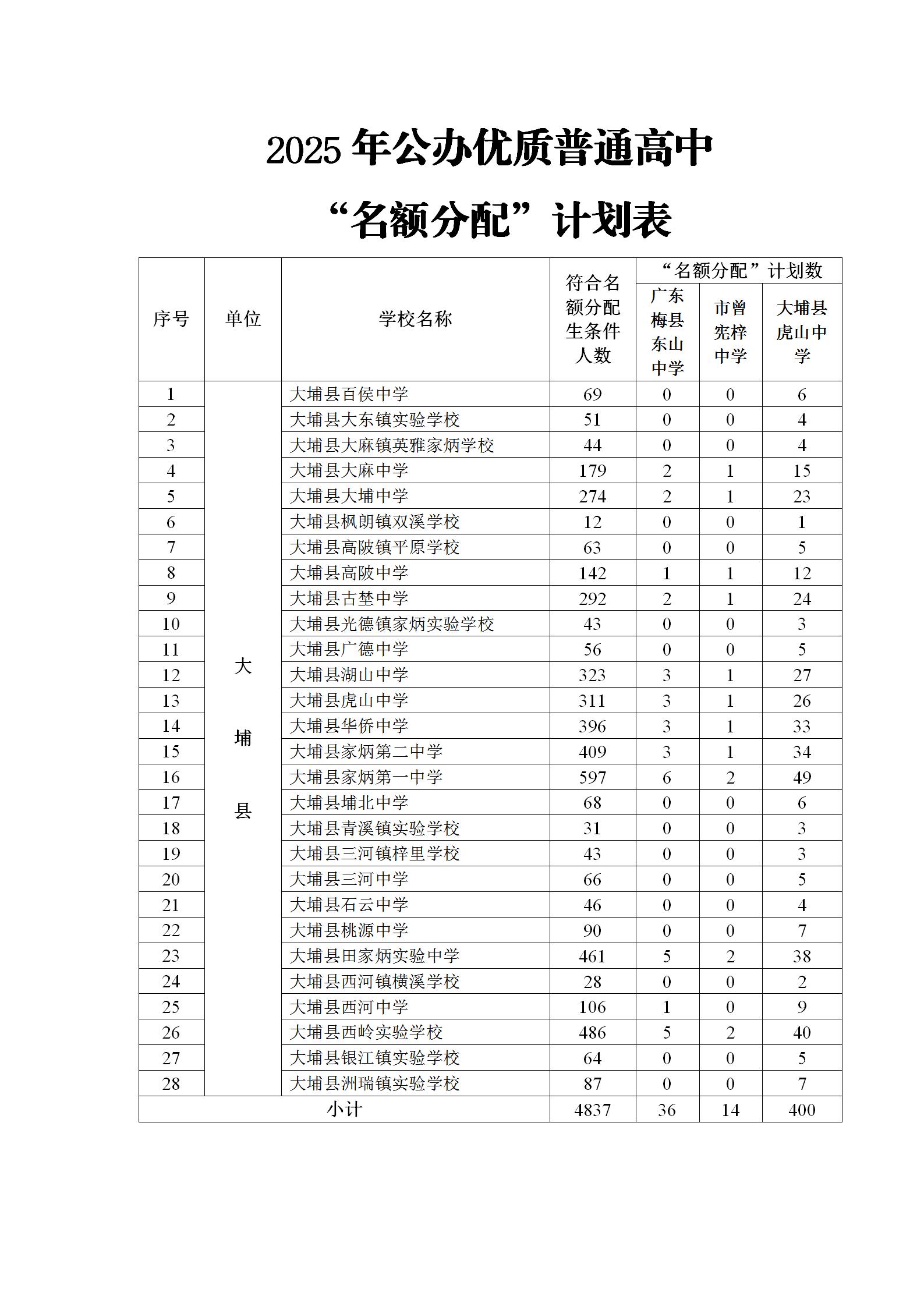 大埔县教育局关于2025年公办优质普通高中“名额分配”计划的公示_02.jpg