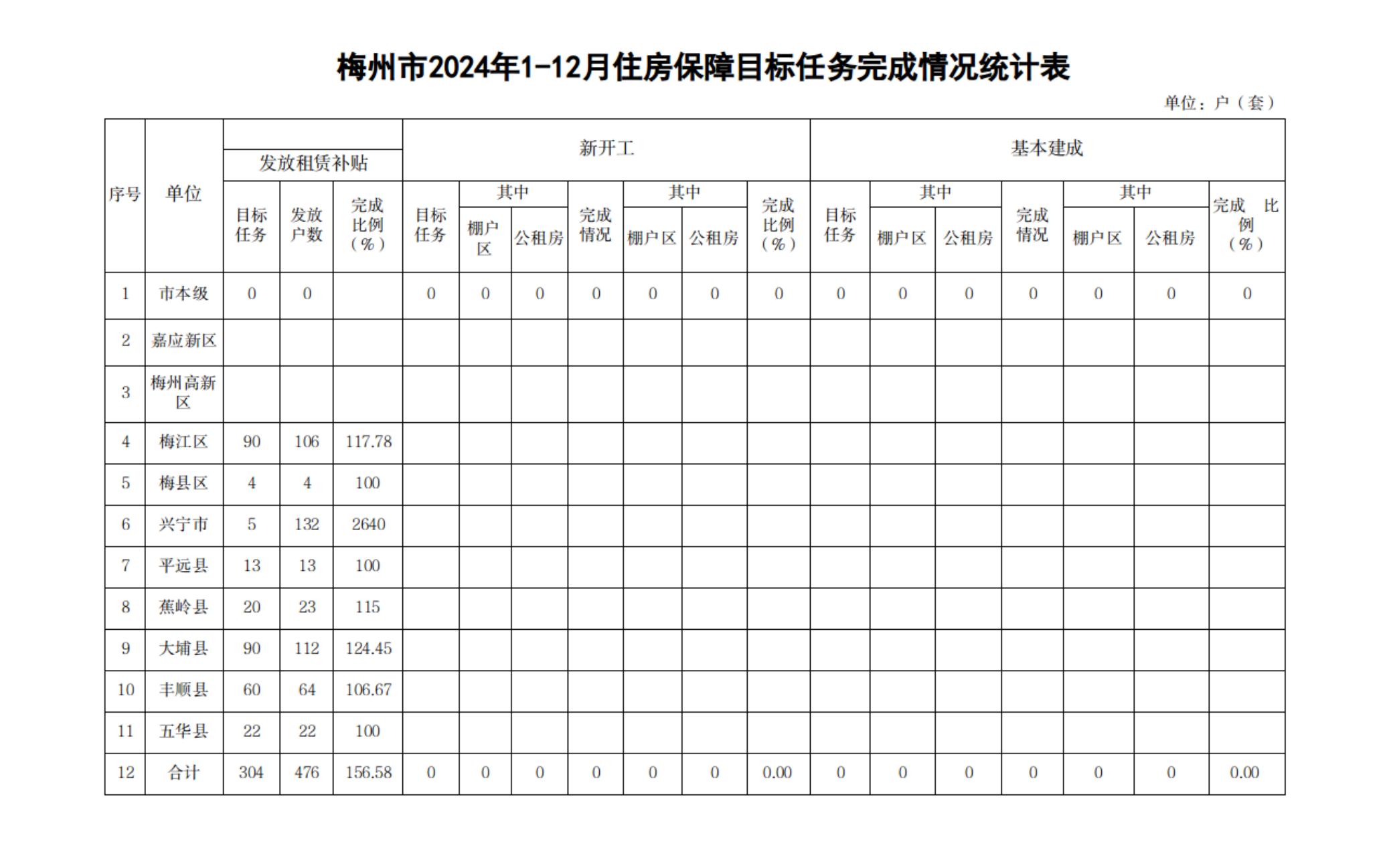  梅州市2024年1-12月住房保障目标任务完成情况统计表.jpg